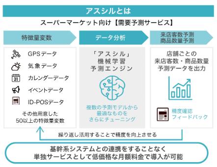 店頭の商品廃棄ロス・食品ロス削減へ期待。株式会社ip