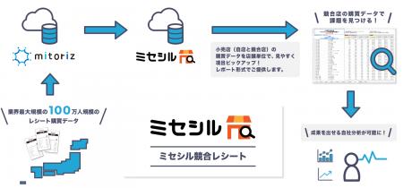 競合店舗での購買動向を一目で把握。株式会社ipocaが