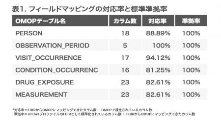 Yuimediが愛媛大学と共同でHL7 FHIRからOMOP CDMへの 