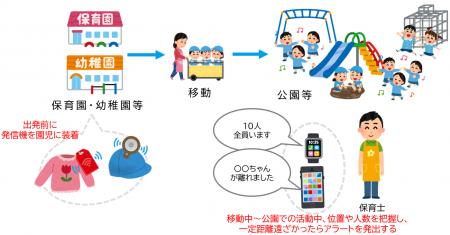 ICTを活用した子ども見守りサービス保育所等で実施し