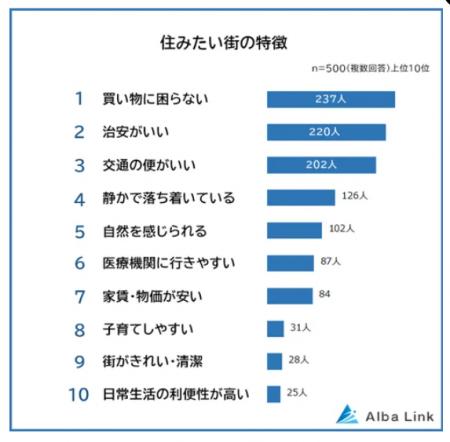 どんな街に住みたい？住みたくない？ポイントは買い物