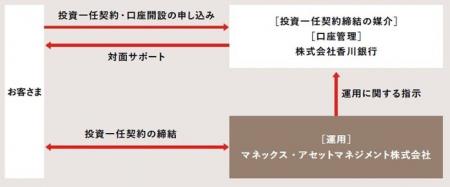 投資一任運用サービス「香川銀行ファンドラップON COM