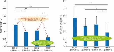 自動車運転の習慣が視覚の注意能力を向上させることを