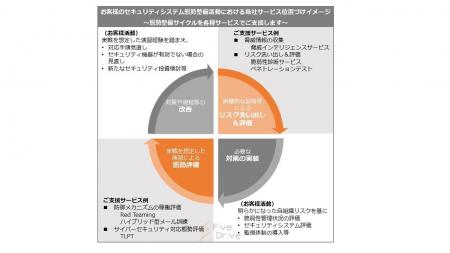 脅威ベースのペネトレーションテスト（ＴＬＰＴ）支援