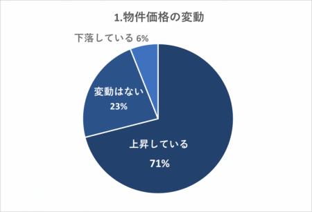 不動産投資家に聞いた「2024年は物件の売り時と買い時