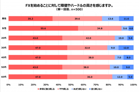 「資産運用に興味がある」約7割　一方、「FXを始める