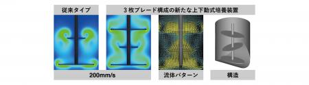血小板製造の規模拡大を実現する新たな培養装置の検討