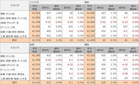 2024年5月度派遣求人　3大都市圏の平均時給は1,576円