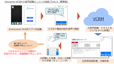 Hｍcomm、AI音声認識プラットフォーム「営業日報・業