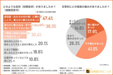 【「鼠径ヘルニアの実態」に関する調査】鼠径ヘルニア