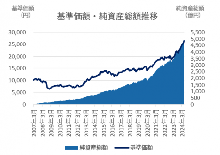 セゾン・グローバルバランスファンド　純資産総額5,00