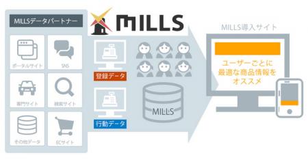 訪問ユーザーの興味関心にあわせた情報配信プラットフ