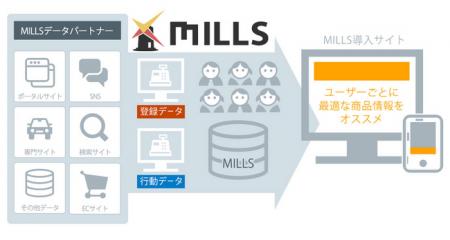 訪問ユーザーの興味関心にあわせた情報配信プラットフ