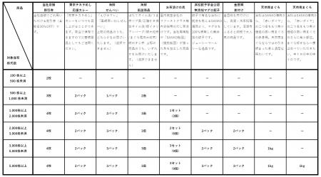 株主優待制度の変更（拡充）に関するお知らせ