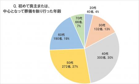 初めて喪主を務めた平均年齢は「50歳」コロナ禍から日