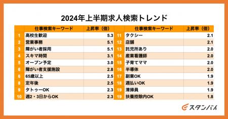 月間ユーザー1,000万人の仕事探しトレンドを読み解く