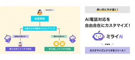 AIが電話取次を代行するミライAI、多様な顧客ニーズに