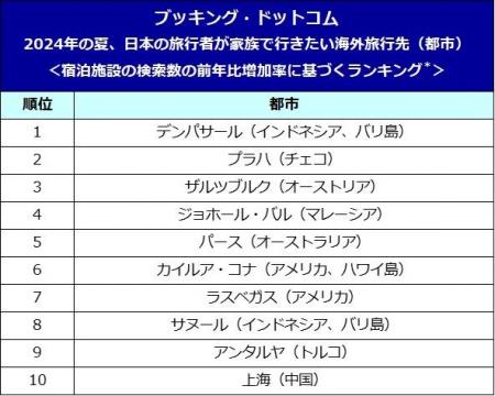 ブッキング・ドットコム、2024年の夏、日本の旅行者が