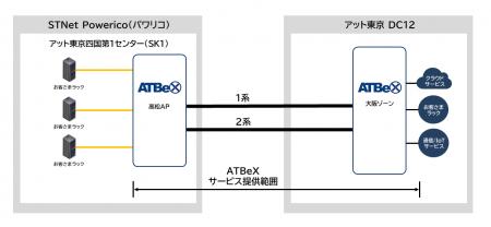 アット東京がSTNetのデータセンター「Powerico（パワ