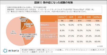 “熱中症対策”の「日傘」や「携帯扇風機」の利用に男女