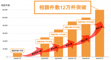 auマネープラン相談のお申し込み件数が120,000件に