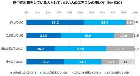 熱帯夜の睡眠時のエアコンは「つけっぱなし運転派」と