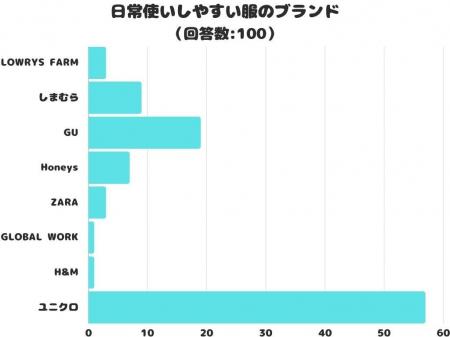 【調査レポート】日常使いしやすい服のブランドで人気