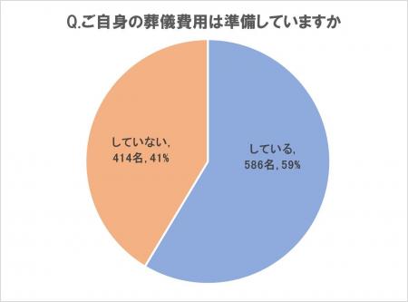 自身の葬儀費用を準備している人が59％で昨年から12P