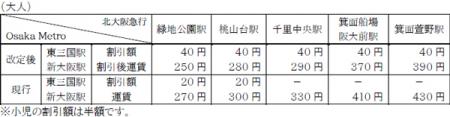 Osaka Metroと北大阪急行は「乗継運賃制度」の適utf-8