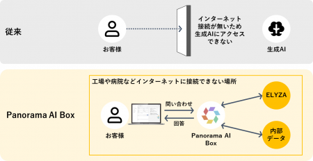 インターネット接続環境がなくても生成AIを活用できる