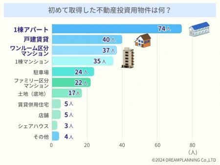 初めての投資物件第1位は「1棟アパート」