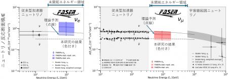 ニュートリノの反応率を、加速器史上最高エネルギーに