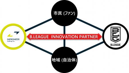 B.LEAGUEイノベーションパートナーに「インフロニア・