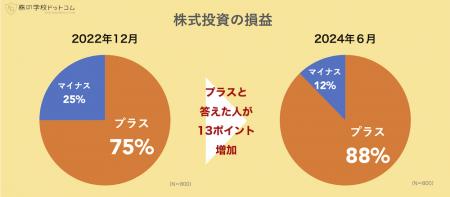 【800人アンケート】2024年上半期、個人投資家のutf-8