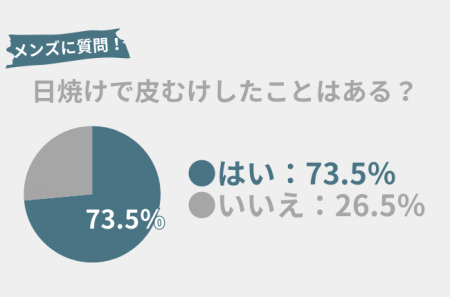 73.5％のメンズが日焼けで『皮むけ』したことアリ！皮