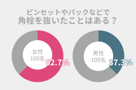 37.3％のメンズが角栓を抜いたことアリ。清潔感ある肌