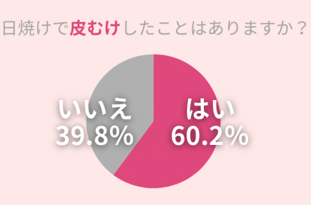 60.2％の女性が日焼けで『皮むけ』経験アリ。海やプー