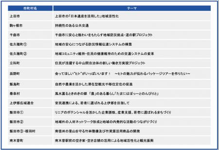 【長野県×Publink】チャレンジナガノ事業にて、地域課