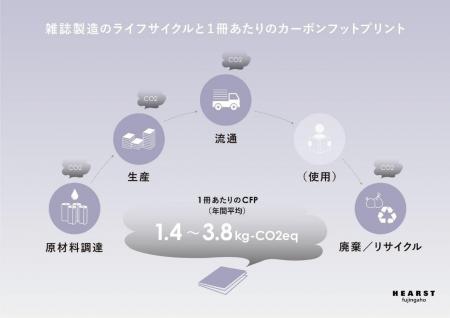 全14誌のカーボンフットプリントを算定し、読者啓発の