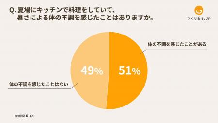 【キッチン熱中症に注意】室内での熱中症は、寝室だけ