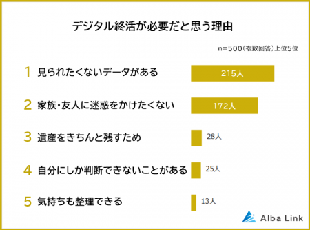 【デジタル終活が必要だと思う理由ランキング】男女50