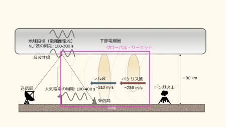 トンガ火山噴火によるペケリス波が引き起こした電離圏