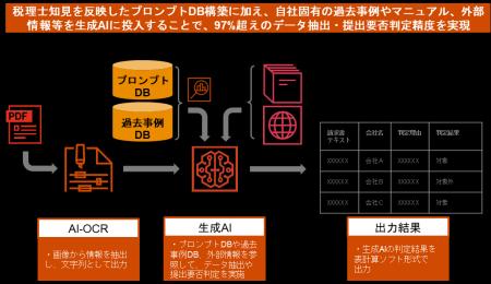 PwC税理士法人、三菱商事の生成AIを活用した経理utf-8