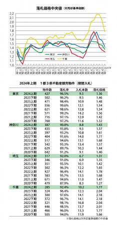 不動産競売、入札本数が減少し価格は下落傾向にutf-8