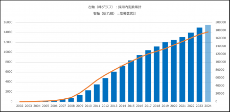 「ホテル求人ドットコム(R)」採用者数が累計1万5千人