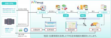 プライムキャストとゼンリンデータコムが、輸配utf-8