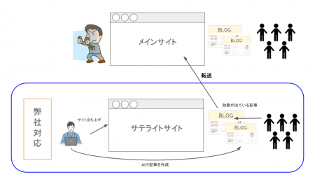 AIを活用した新たなSEOサービス「ドラフトSEO」utf-8