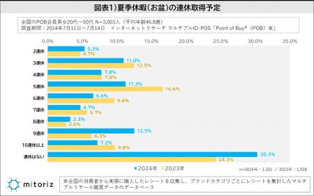 “夏季休暇の予算”は20,000円未満が6割超で昨年より縮