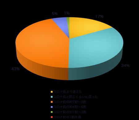 観光事業に関する自治体実態調査（令和6年 / 2024年）