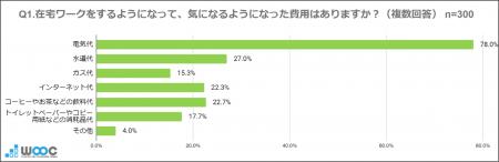 8月1日は「夏の省エネ総点検の日」 在宅ワーカーの78%